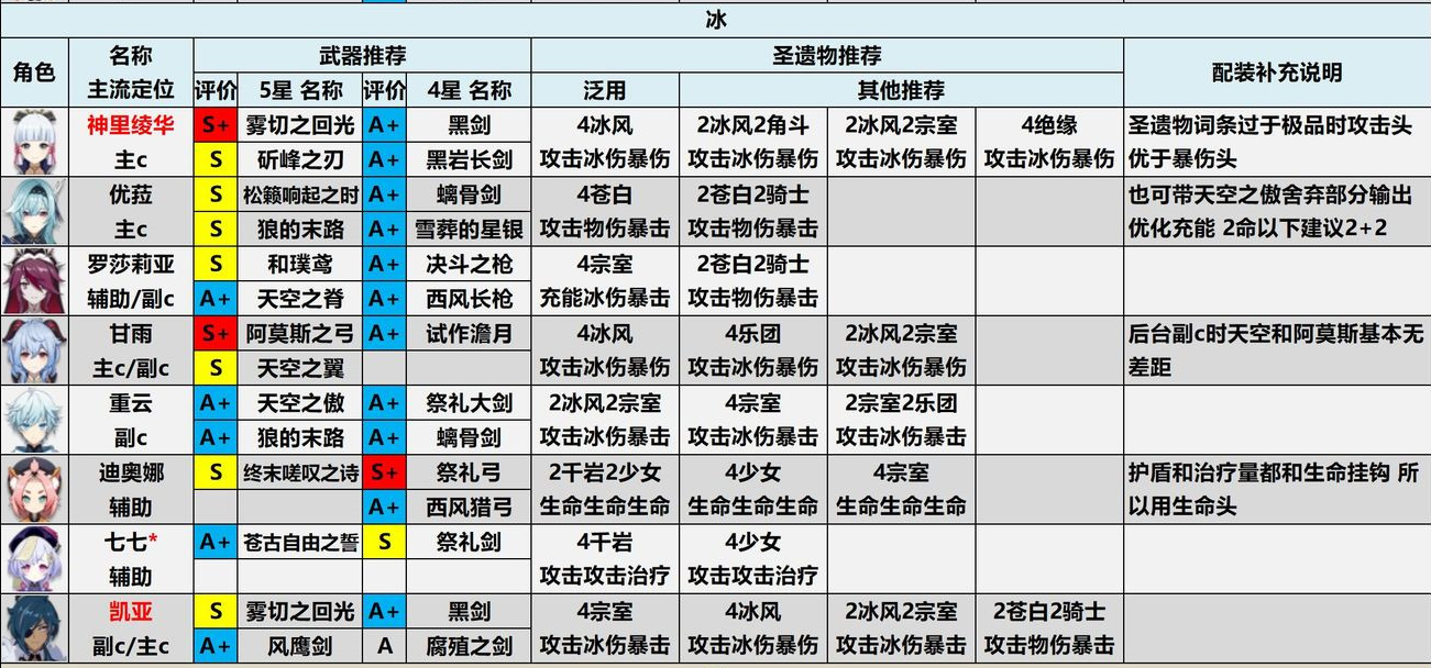 原神20冰属性角色配装推荐