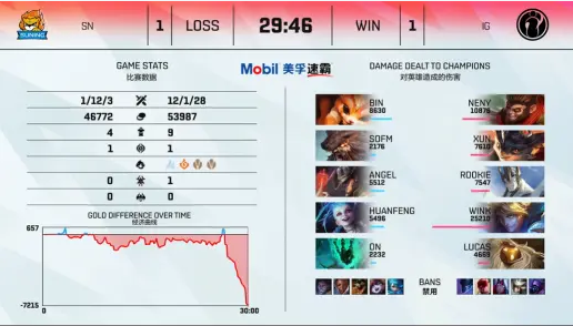 LPL2021夏季赛揭幕战IG vs SN  IG完成让一追二！