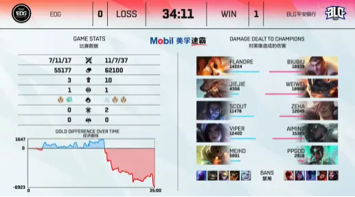 LPL2021夏季赛EDG vs BLG  EDG2：1险胜BLG