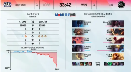 LPL2021夏季赛EDG vs BLG  EDG2：1险胜BLG