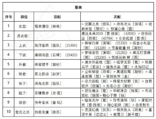 奇迹暖暖海浪气息搭配攻略