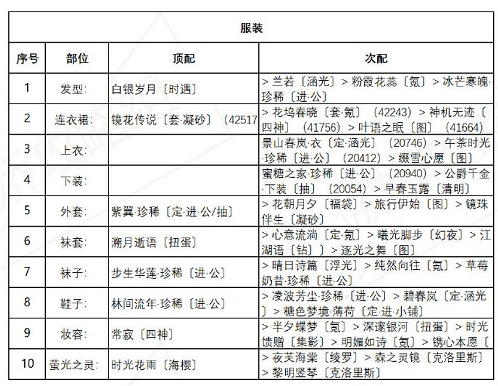 奇迹暖暖绚烂烟花高分搭配攻略