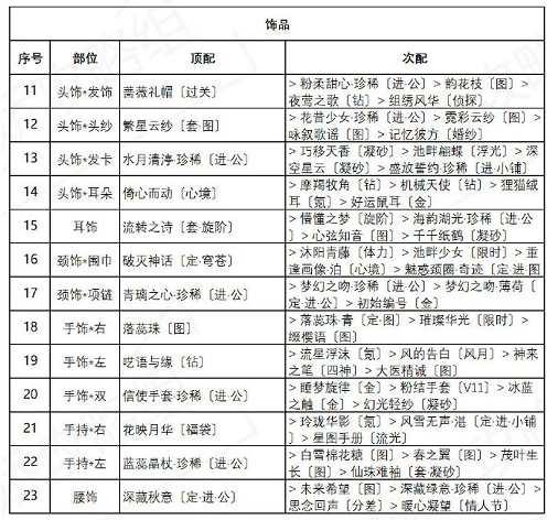 奇迹暖暖绚烂烟花高分搭配攻略