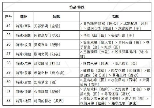奇迹暖暖绚烂烟花高分搭配攻略