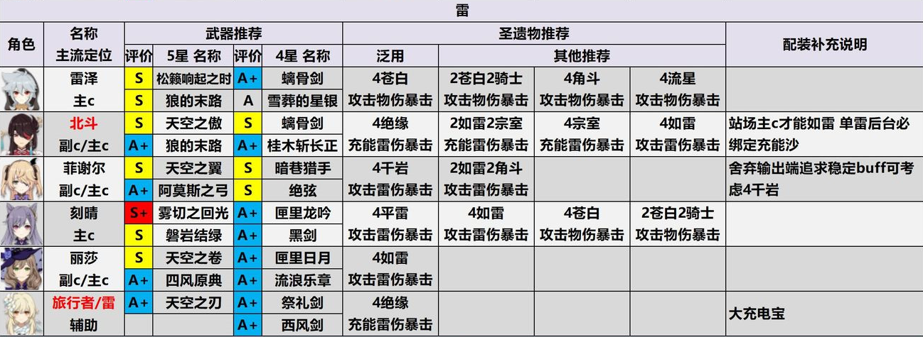 《原神》2.0雷属性角色配装推荐