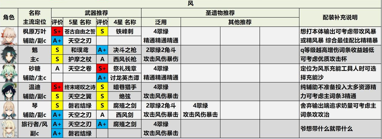 《原神》2.0风属性角色配装推荐