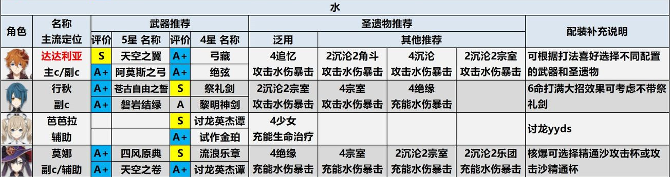 《原神》2.0水属性角色配装推荐