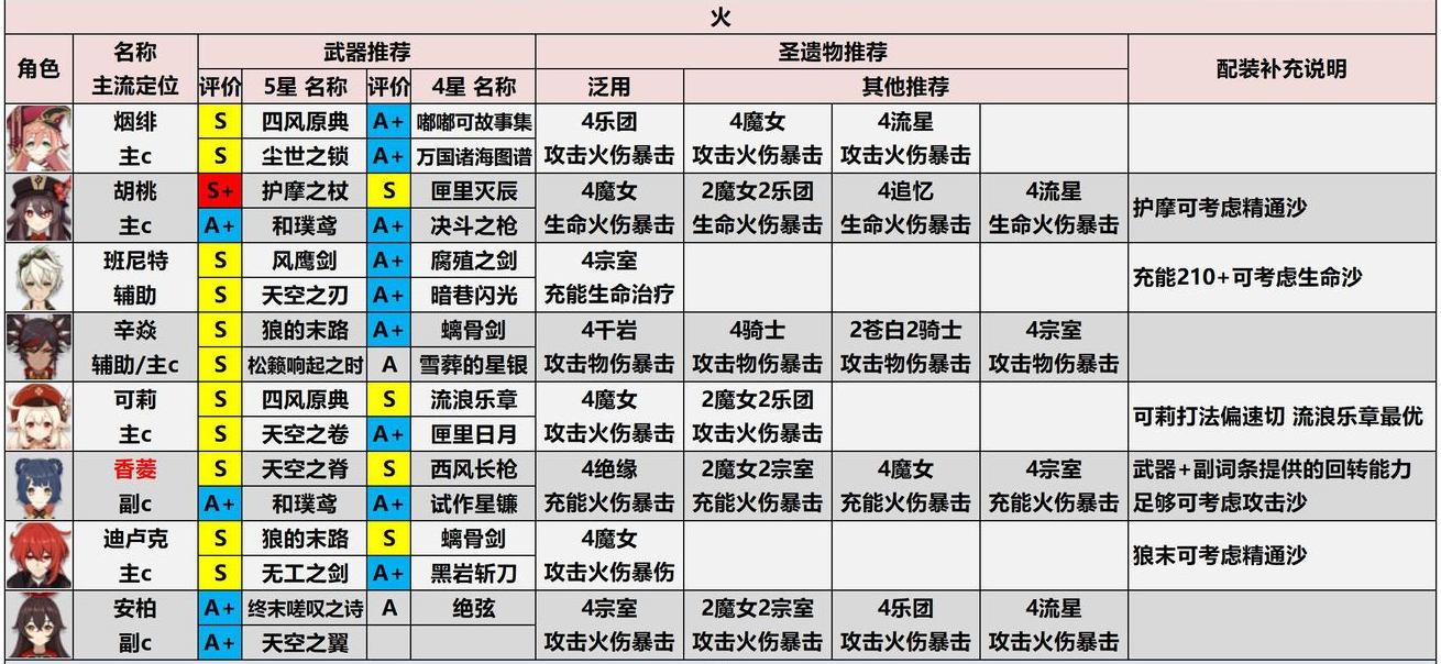 《原神》2.0火属性角色配装推荐