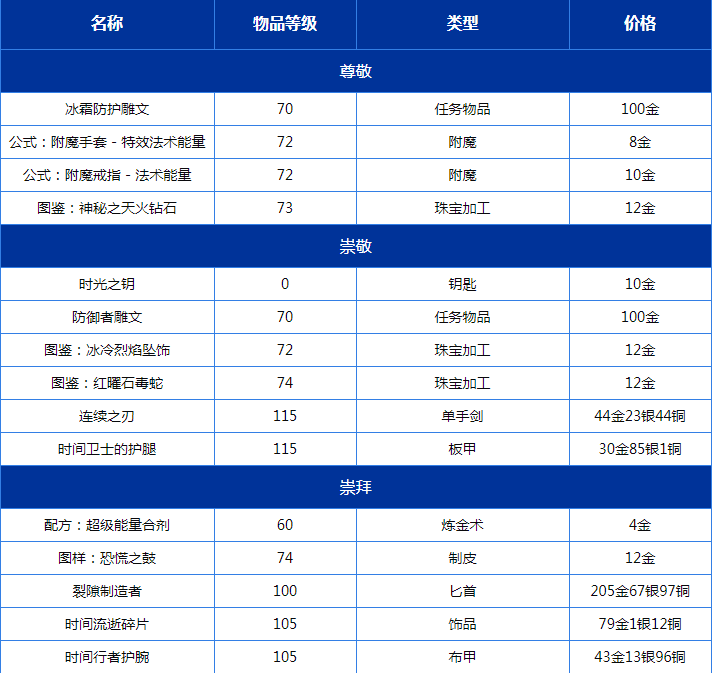 《魔兽世界TBC怀旧服》时光守护者声望奖励一览