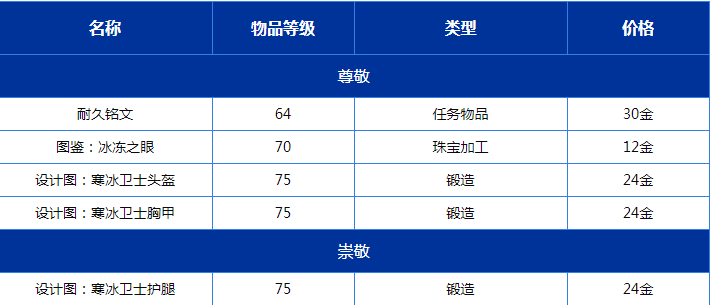 《魔兽世界TBC怀旧服》紫罗兰之眼声望奖励一览