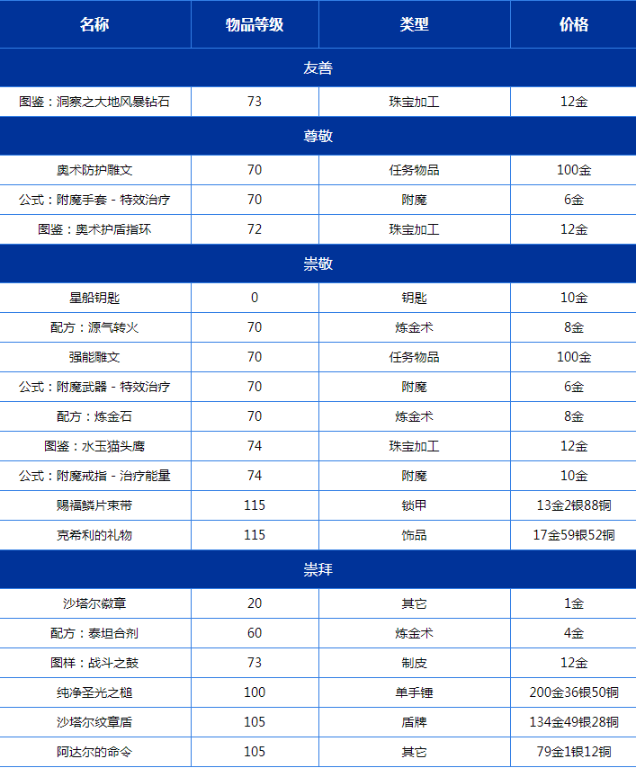 《魔兽世界TBC怀旧服》沙塔尔声望奖励一览