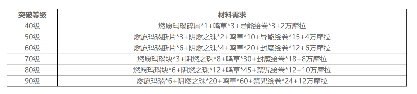 原神宵宫值得抽吗？宵宫强度如何