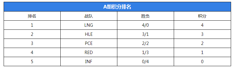 《LOL》2021全球总决赛入围赛积分排名