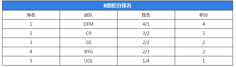 《LOL》2021全球总决赛入围赛积分排名