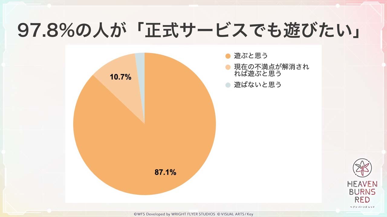由 Wright Flyer Studios × Key呈现的完全新作游戏《Heaven Burns Red》（iOS / Android）宣布，原定推出的时间由 2021 年延期到 2022 年 2 月。而在推出前也正开放事前登录，目前已突破 25 万人次。