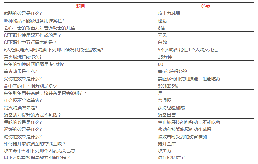 剑侠世界3每日答题答案一览