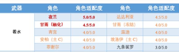 原神2.7版本新武器若水的相关角色测评