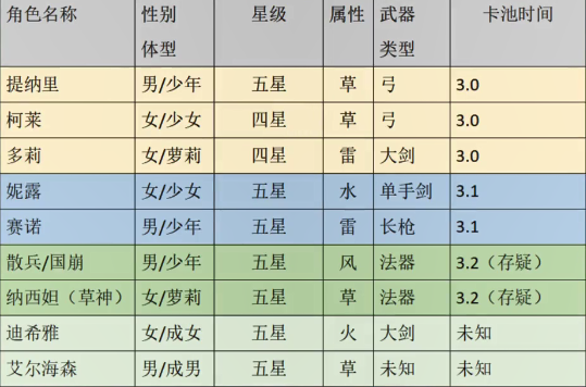 《原神》艾尔海森什么时候进卡池？艾尔海森具体进卡池时间预测