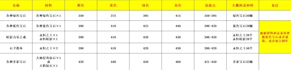 《魔兽世界》WLK怀旧服珠宝专业 1—450最省钱速冲攻略
