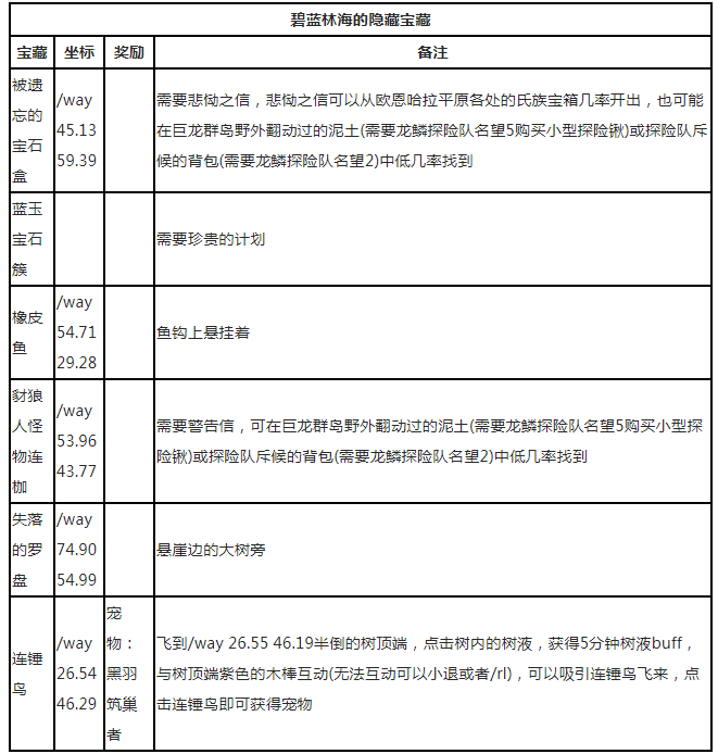 魔兽世界10.0碧蓝林海隐藏宝藏点位汇总