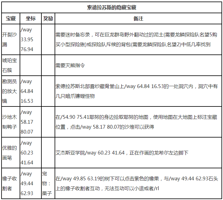 魔兽世界索德拉苏斯隐藏宝藏坐标汇总