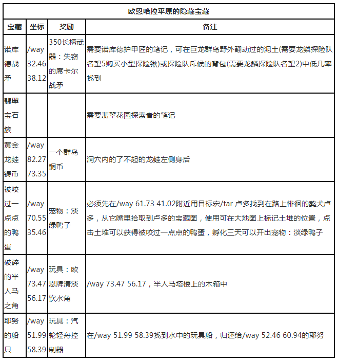 魔兽世界欧恩哈拉平原宝藏坐标大全