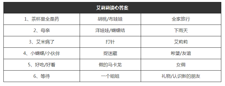 猫咪公寓2艾莉莉谈心攻略