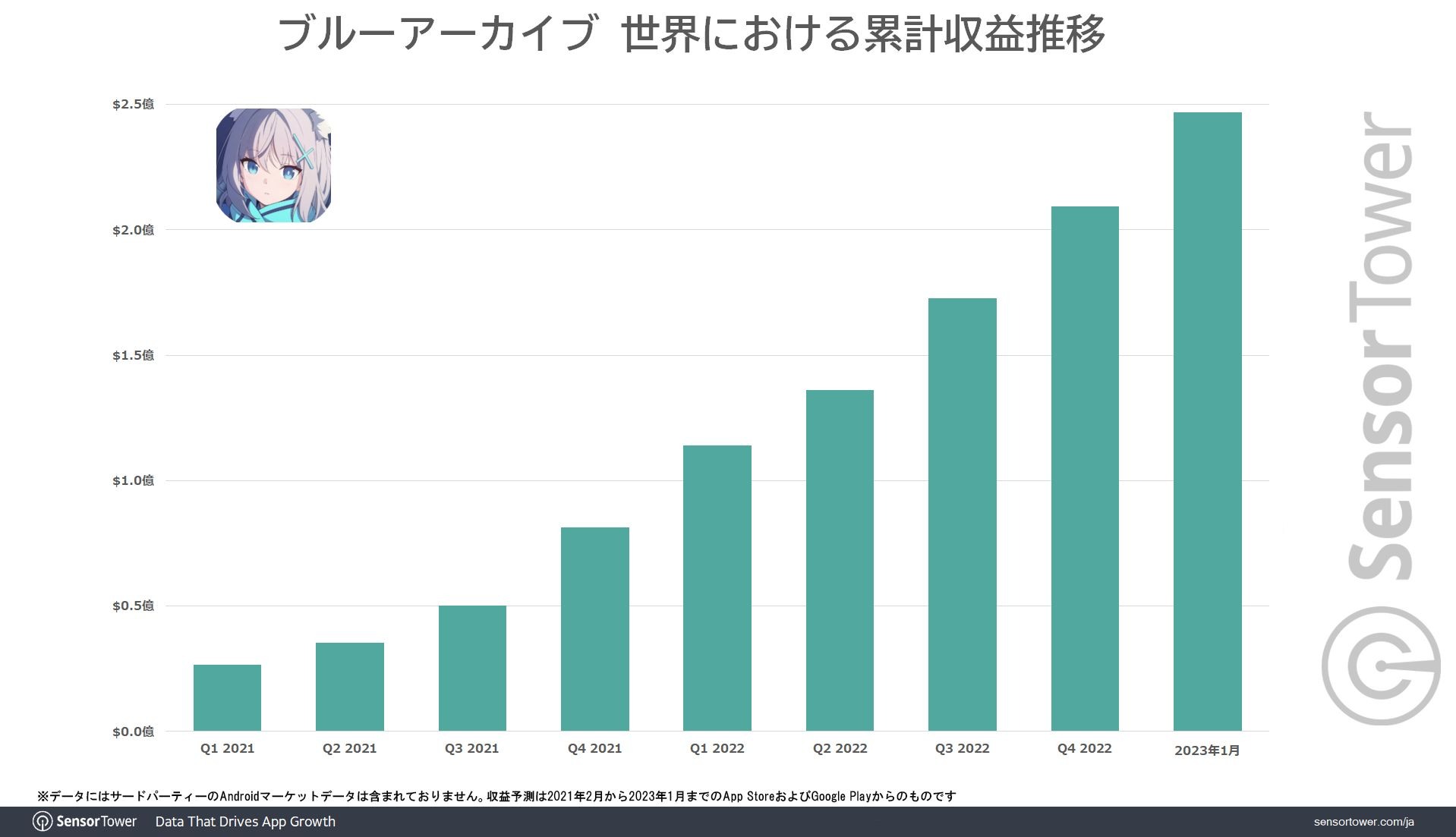 《蔚蓝档案》全球累计营收突破2.4亿美元！周年活动营收为历史新高