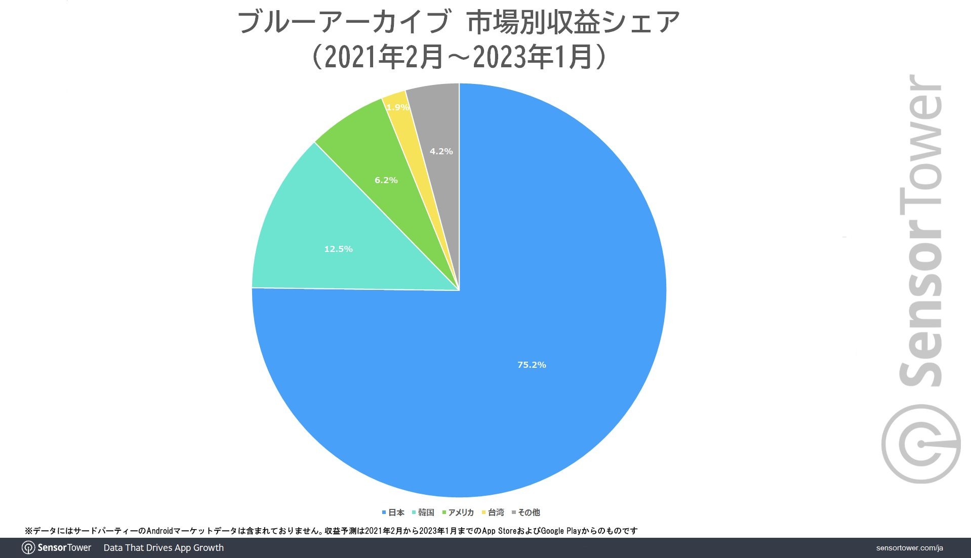 《蔚蓝档案》全球累计营收突破2.4亿美元！周年活动营收为历史新高
