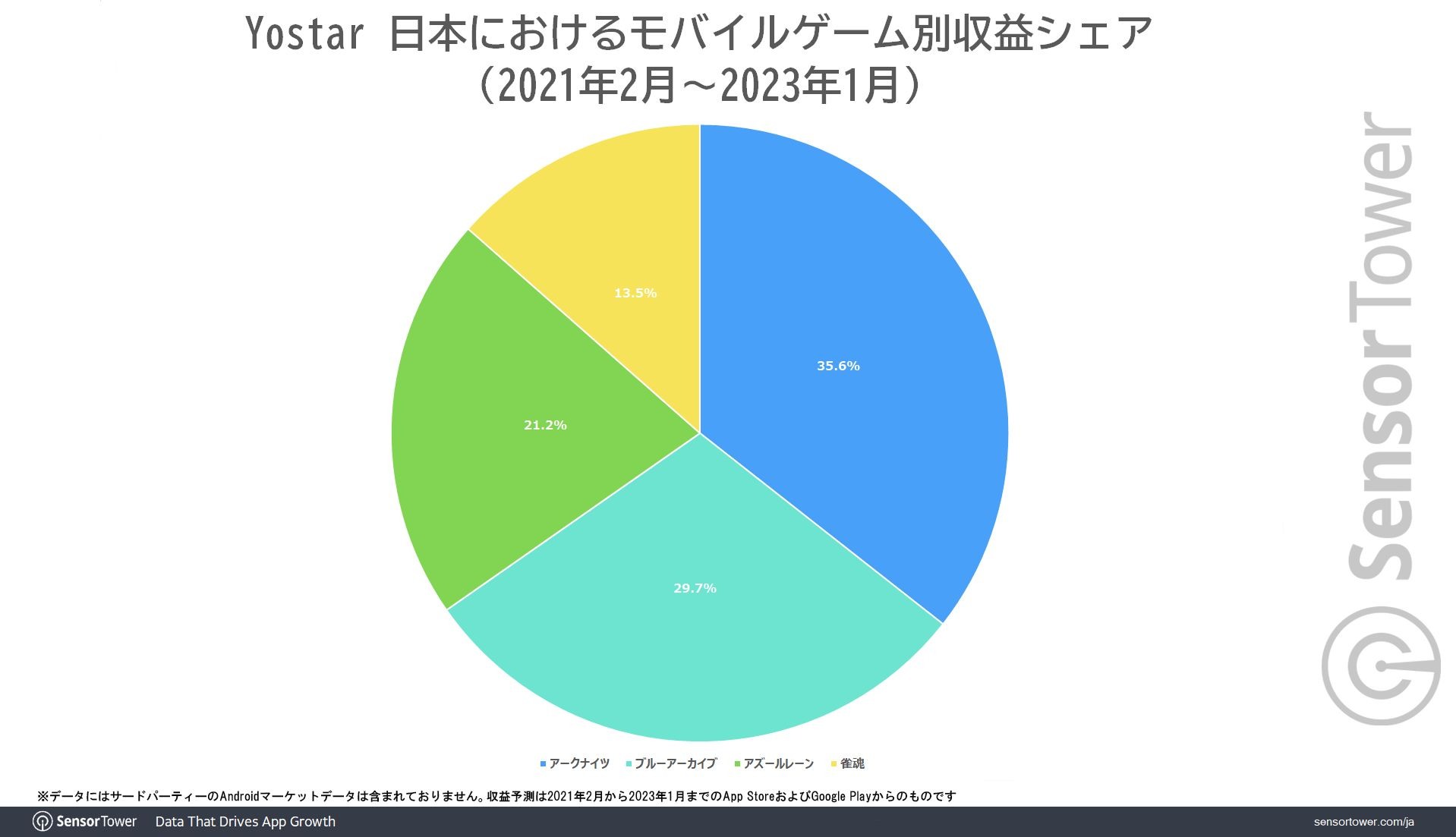 《蔚蓝档案》全球累计营收突破2.4亿美元！周年活动营收为历史新高