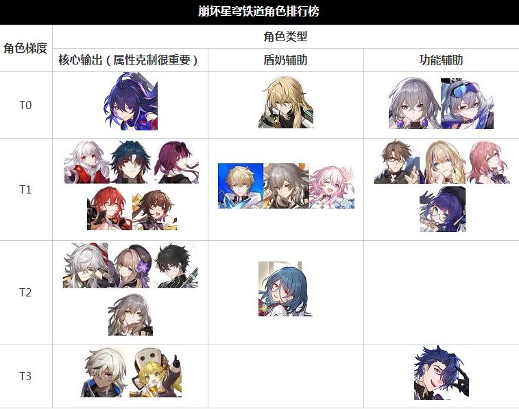 崩坏星穹铁道角色强度排行榜