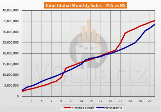 PS5与NS销量对比：NS销量稳压PS5 总销量破1.2亿台