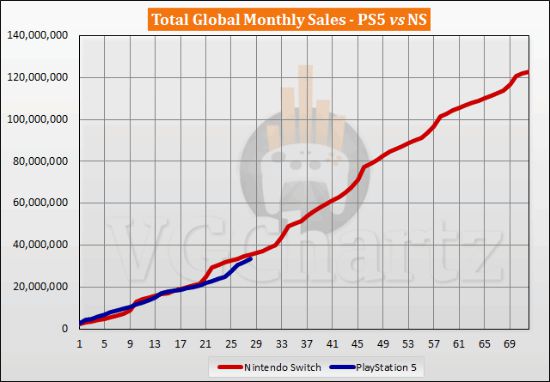 PS5与NS销量对比：NS销量稳压PS5 总销量破1.2亿台