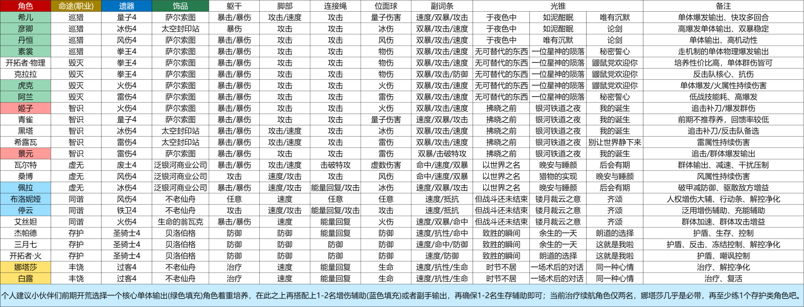 崩坏星穹铁道开荒队伍搭配攻略