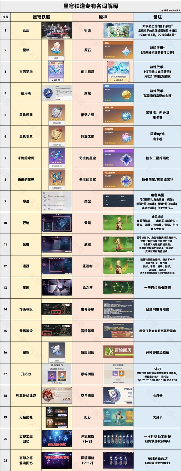 崩坏星穹铁道专有名词什么意思