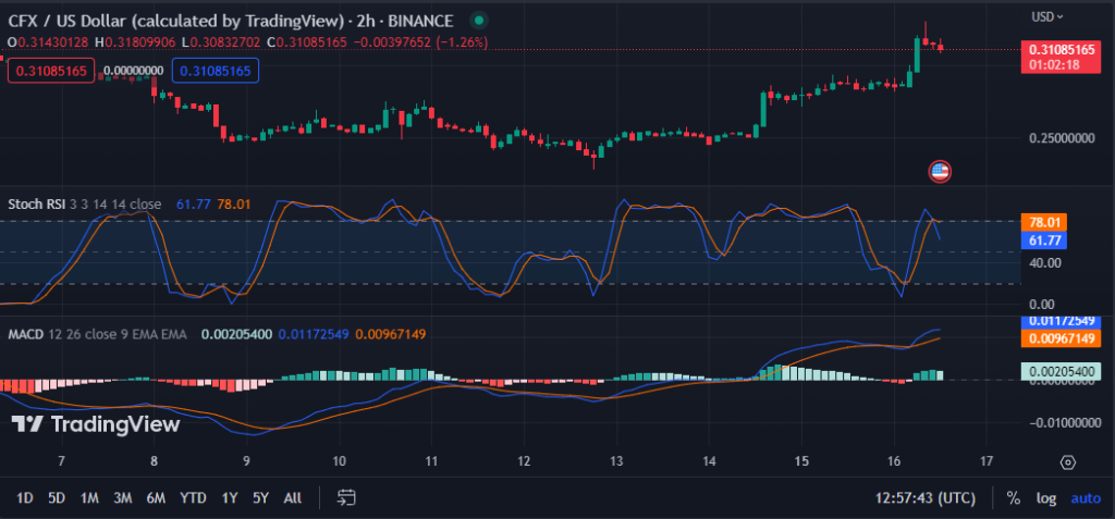 Conflux (CFX) 多头争霸 7 日高位能否守住？