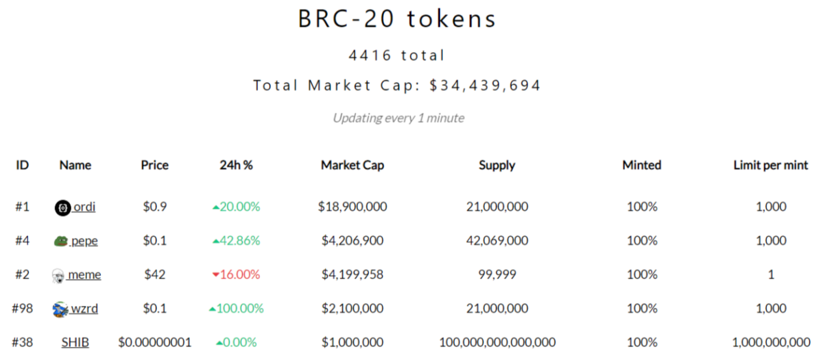 BRC-20代币标准是什么？