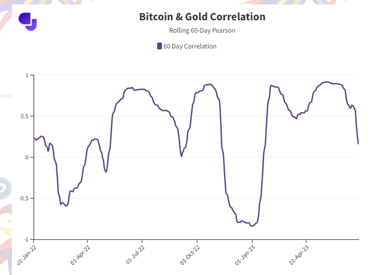 比特币与黄金的相关性持续下降 价格风险依旧不容忽视！