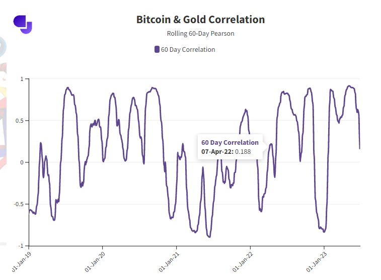 比特币与黄金的相关性持续下降 价格风险依旧不容忽视！