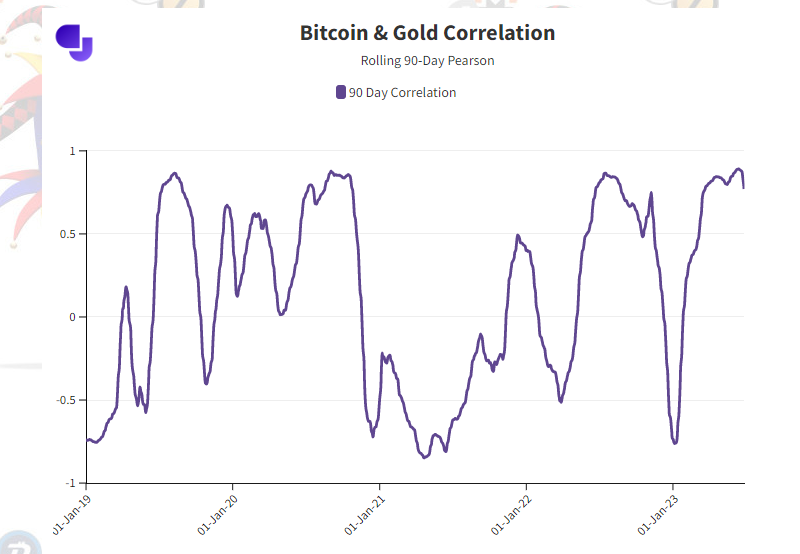 比特币与黄金的相关性持续下降 价格风险依旧不容忽视！