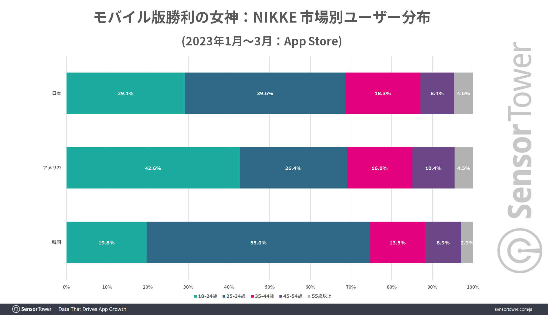 Sensor Tower ：《胜利女神：妮姬》全球累计营收已超过4亿美金！日本为最大市场