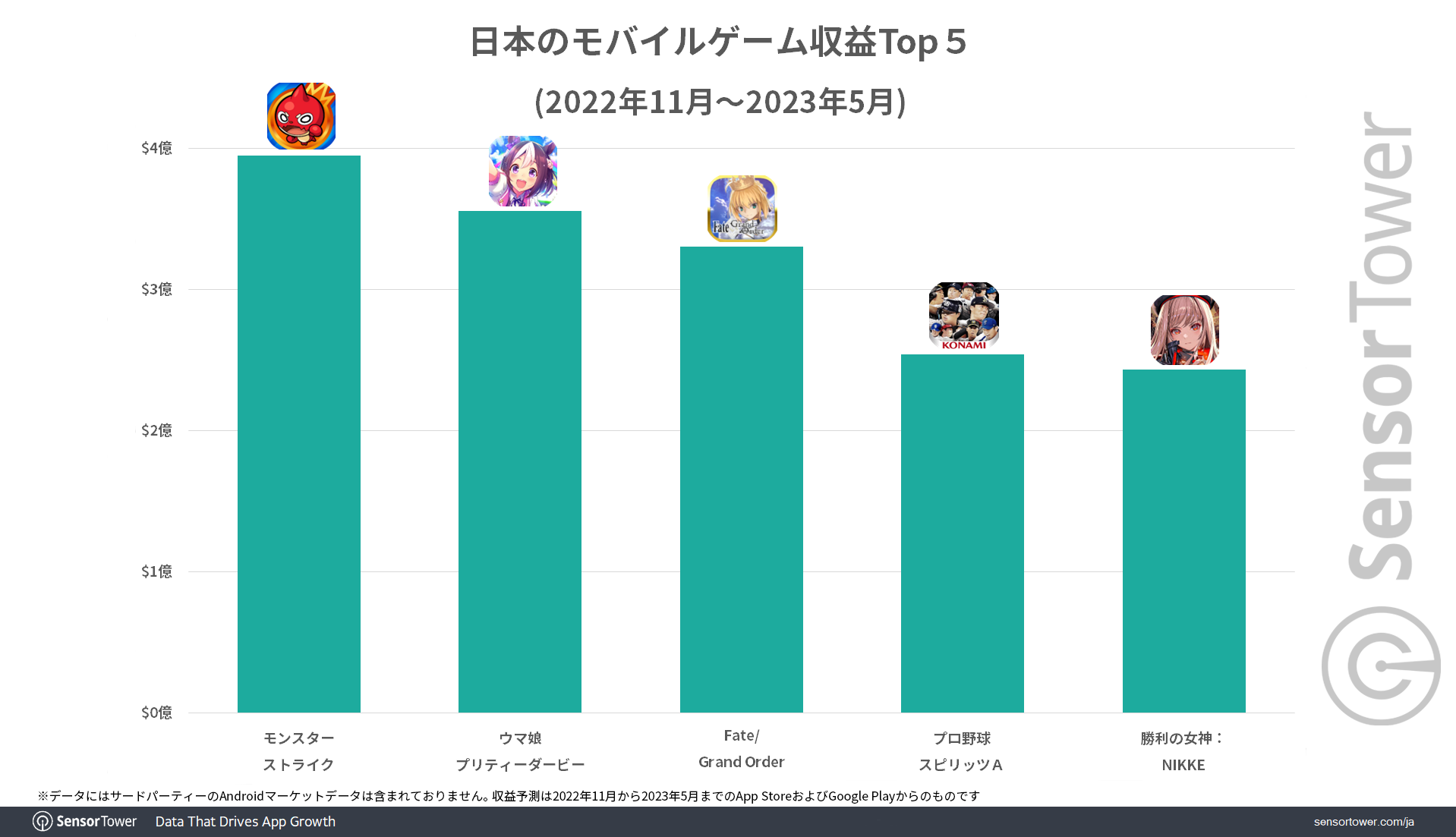 Sensor Tower ：《胜利女神：妮姬》全球累计营收已超过4亿美金！日本为最大市场