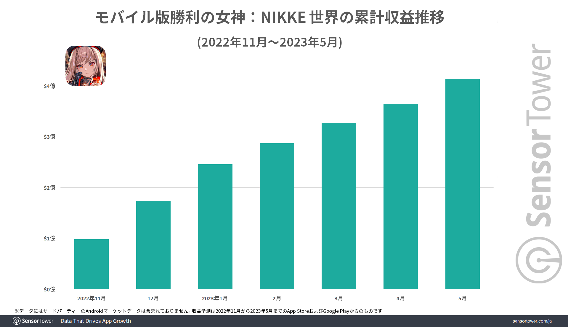 Sensor Tower ：《胜利女神：妮姬》全球累计营收已超过4亿美金！日本为最大市场