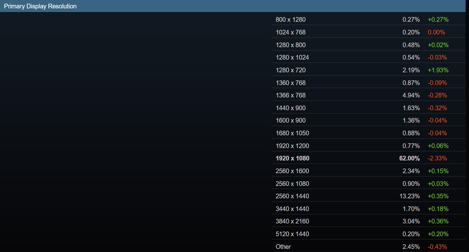 Steam硬件调查显示1080p显示屏市场占有率大幅下降！