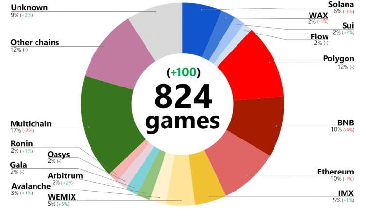 随着Polygon成为最受欢迎的游戏区块链 BNB和Solana逐渐衰落