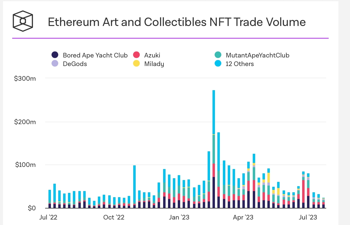 自Elementals系列推出以来 Azuki NFT价格下跌了65%