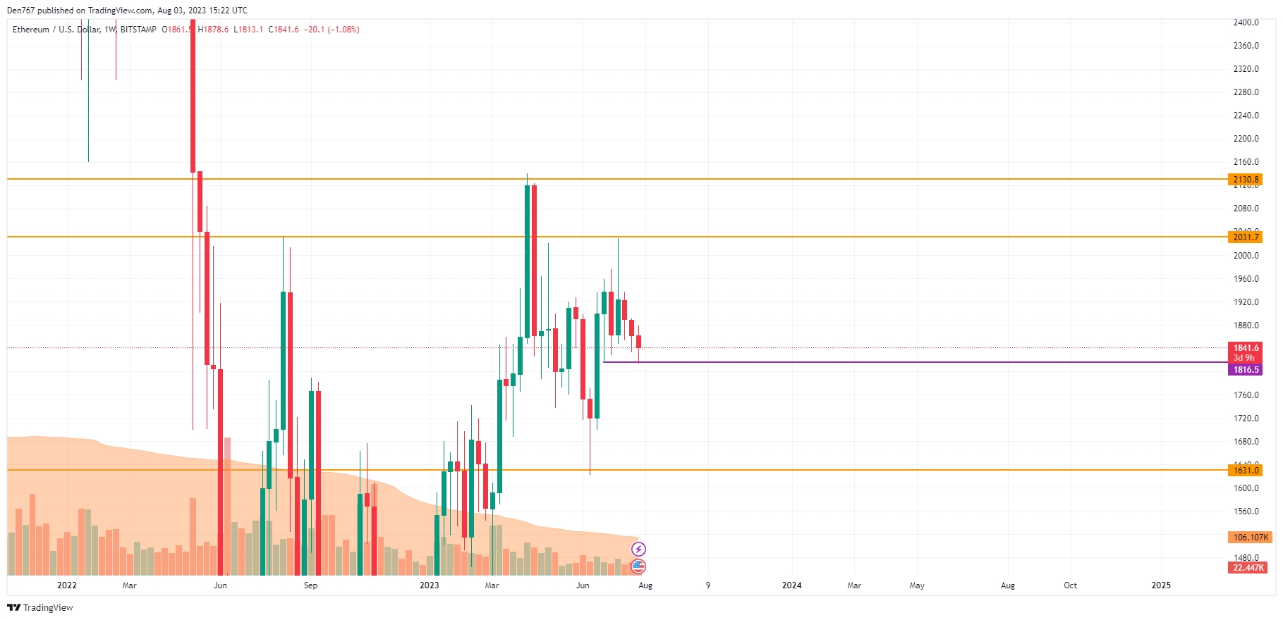 以太坊今日（ETH）价格分析8月3日