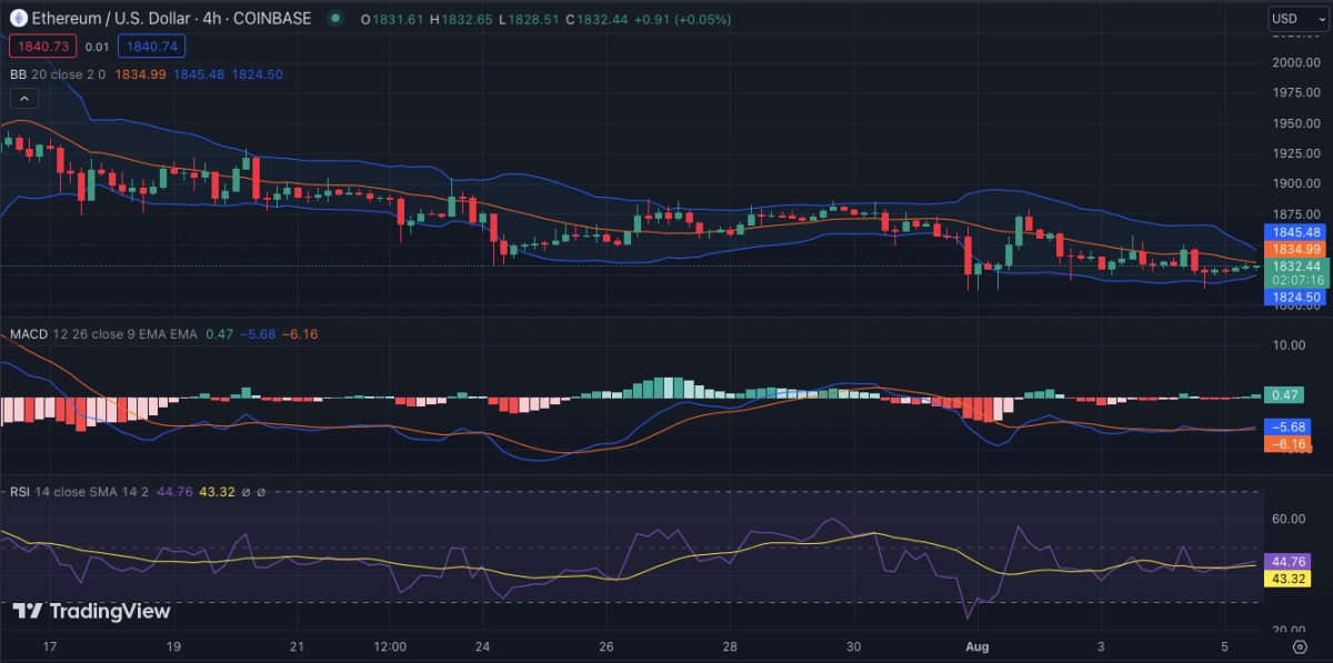 以太坊今日（ETH）价格分析8月6日