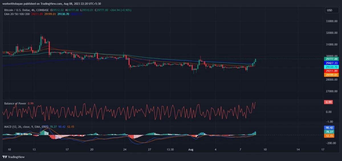 比特币今日（BTC）价格分析8月8日