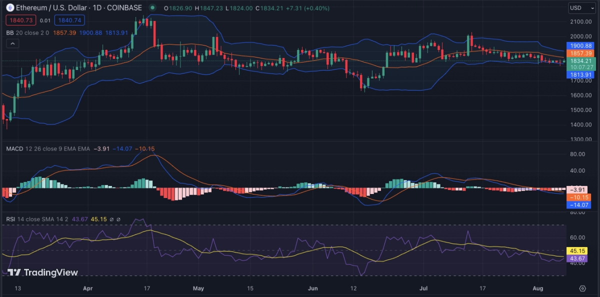 以太坊今日（ETH）价格分析8月8日